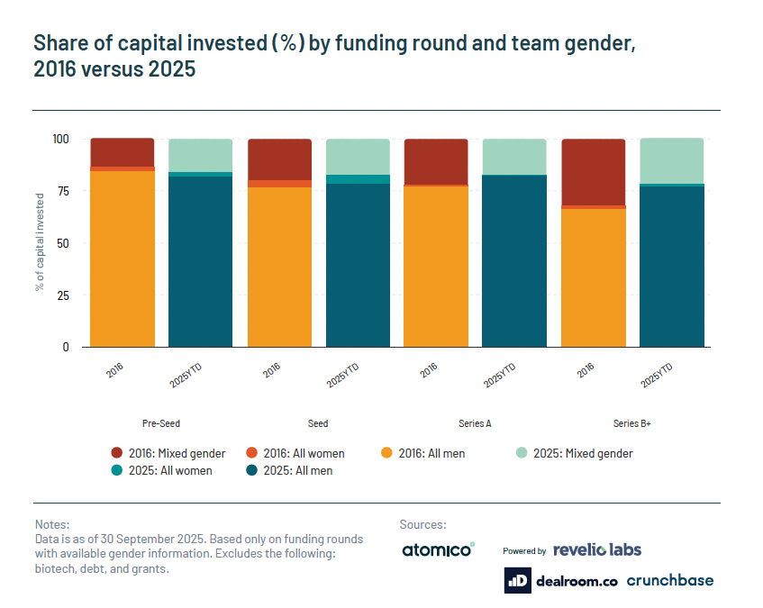 VC funding and gender: What the data reveals about European tech in 2025